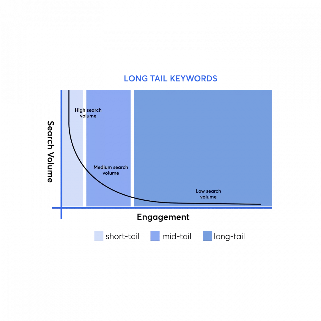 Long tail keywords graph