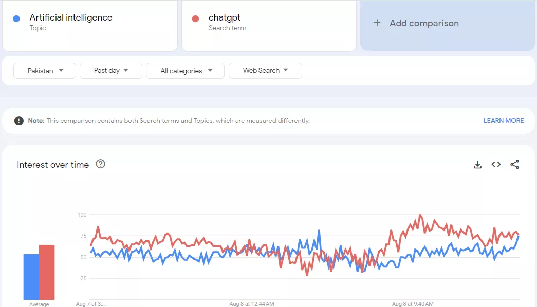 Google Trends - Keyword Research