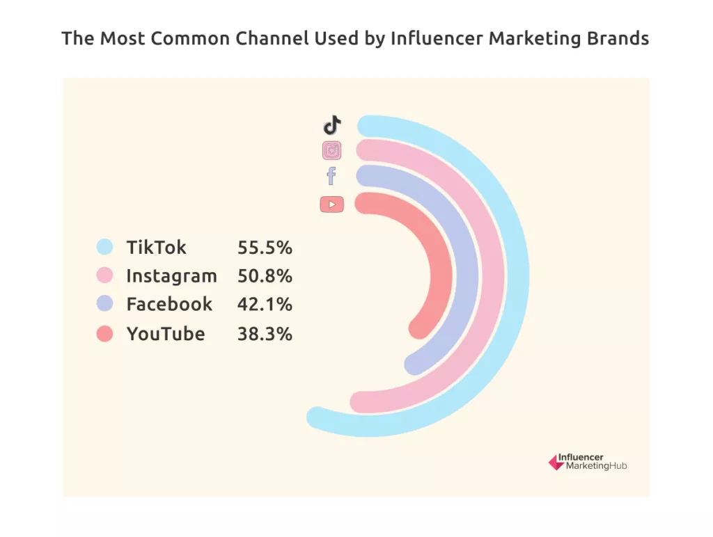 The most channels of influencer marketing