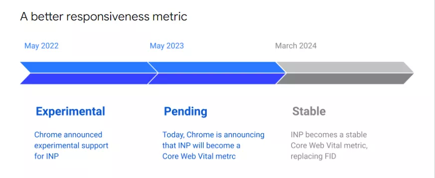 New metric replacing First Input Delay - Core Web Vitals