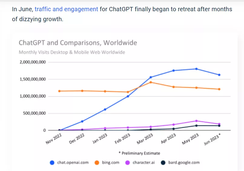  Data from Similarweb on ChatGPT traffic decline