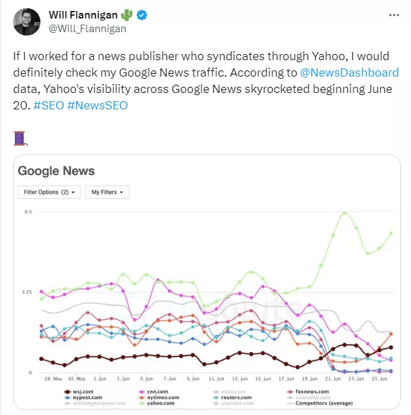 Fluctuations in their Google News traffic in the previous weeks.