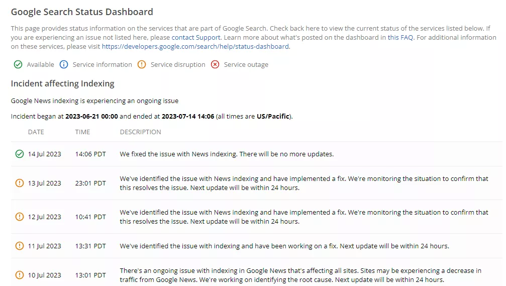 Google confirmed the resolution through the Google Search Status Dashboard