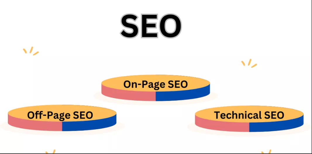 Three pillars of SEO: on-page, off-page & technical