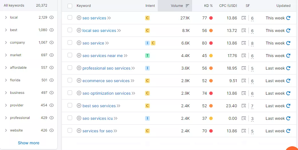 Keyword ideas by Semrush