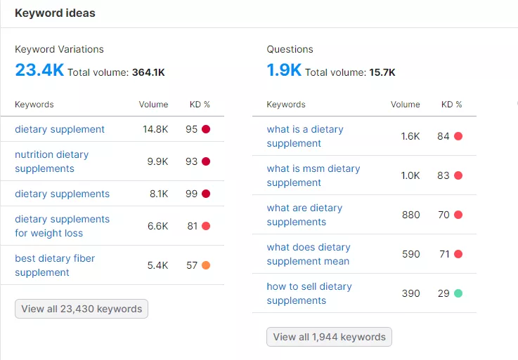 Keyword ideas using Semrush Keyword Magic Tool