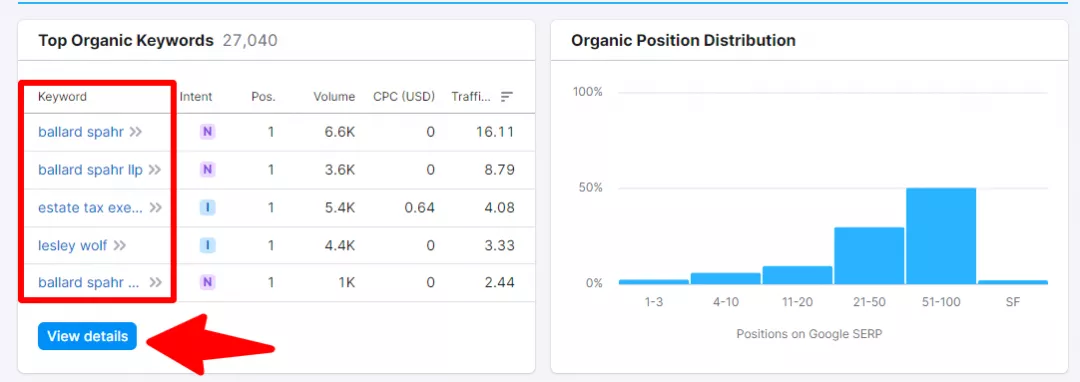 Top Organic Keywords - SEO for lawyers