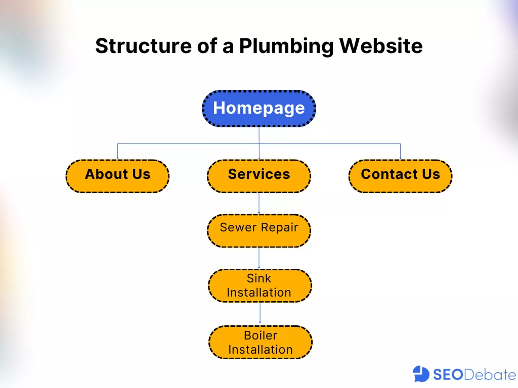 Planning website architecture - SEO for plumbers